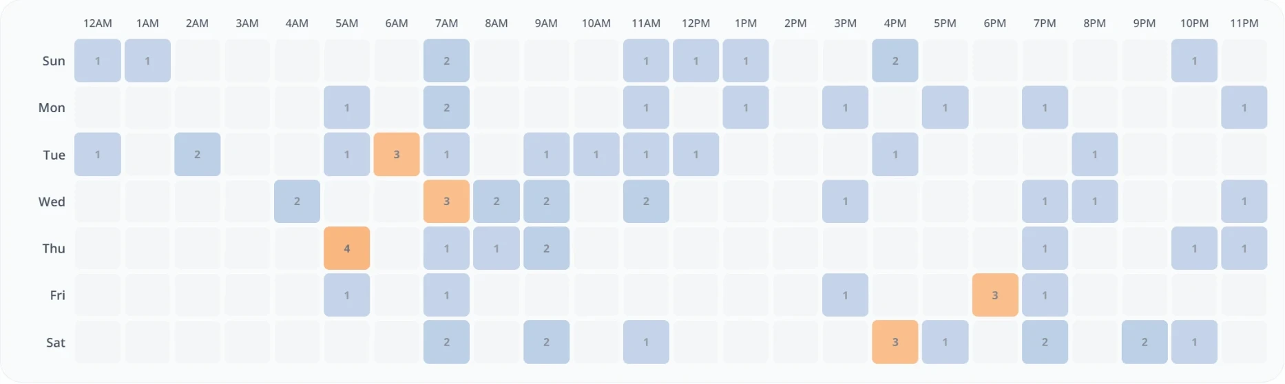 Incident frequency heatmap by day of week and hour