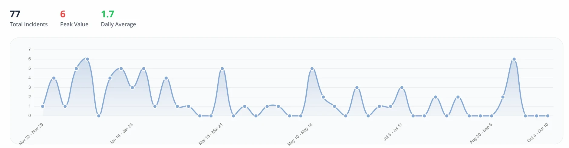 Incident trend chart: weekly incident counts over a year