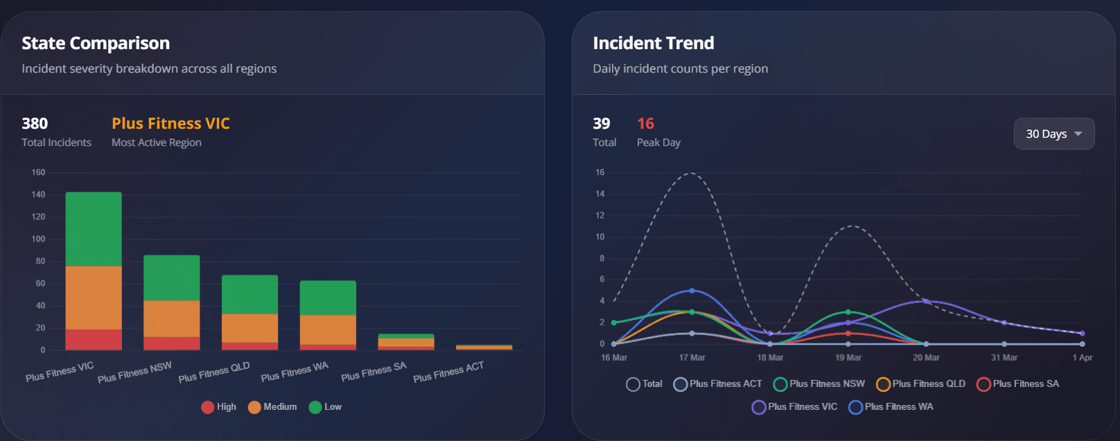 GuardSync Analytics dashboard — incident frequency and heatmaps