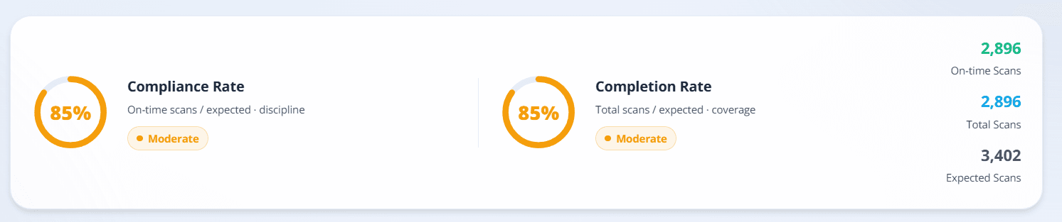 Command Centre KPI — Compliance Rate 85% and Completion Rate 85%, both Moderate, with 2,896 on-time scans and 3,402 expected