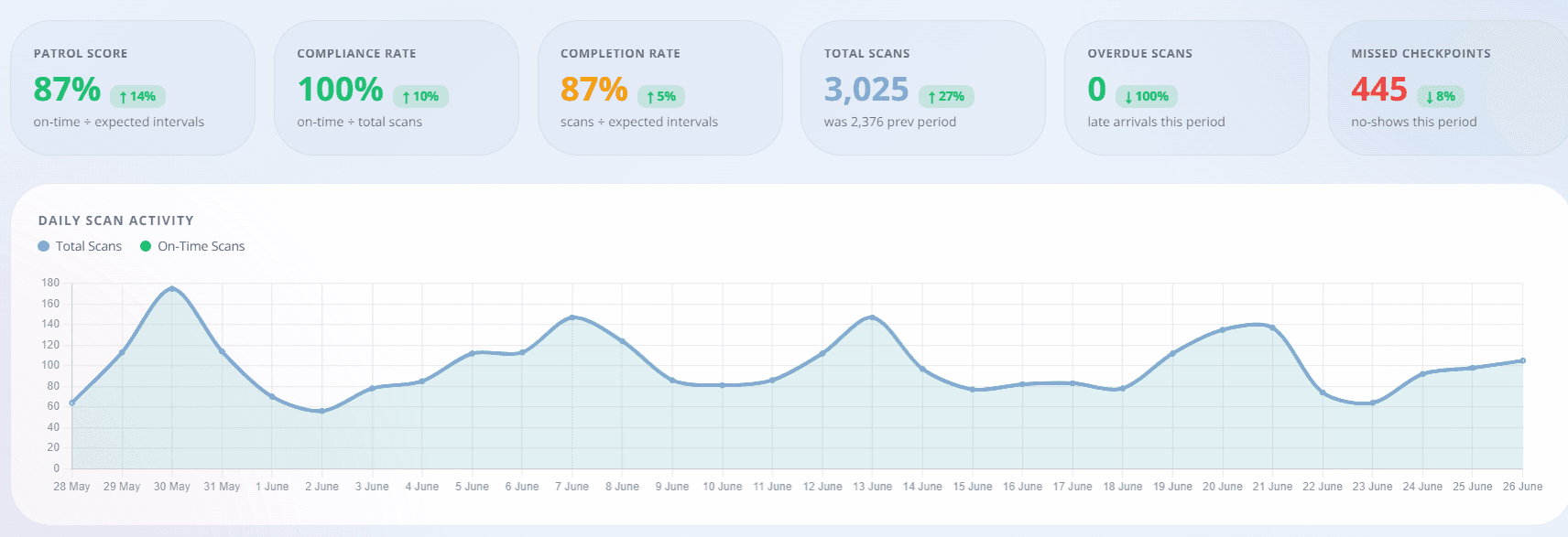 GuardSync Patrol Reports — KPI strip and daily scan activity graph