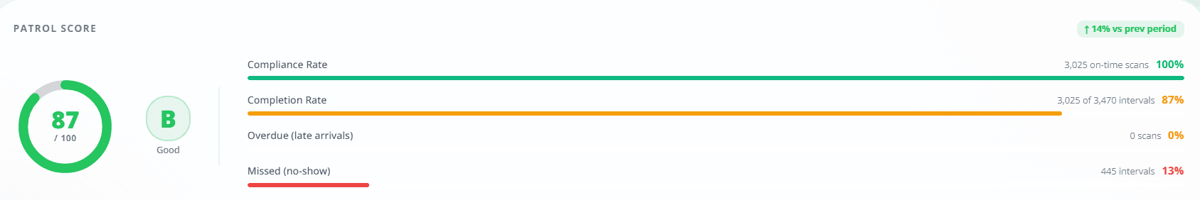 GuardSync Patrol Score — 87/100, Grade B, compliance and completion rate bars
