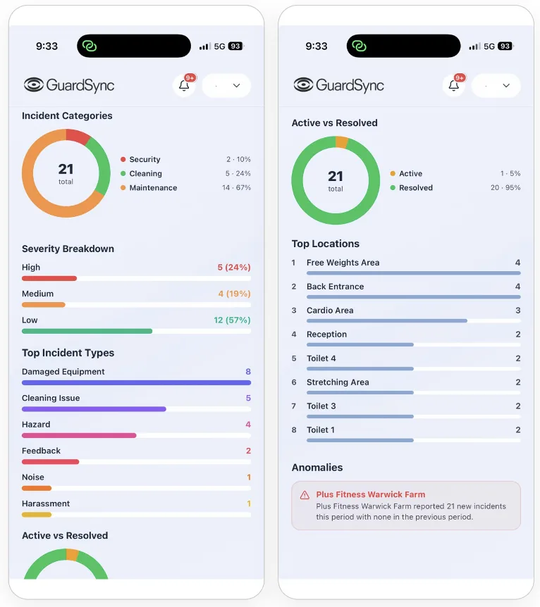 GuardSync dashboard on a phone for a gym: 21 incidents by category and severity, top incident types, active versus resolved, and the busiest locations in the gym