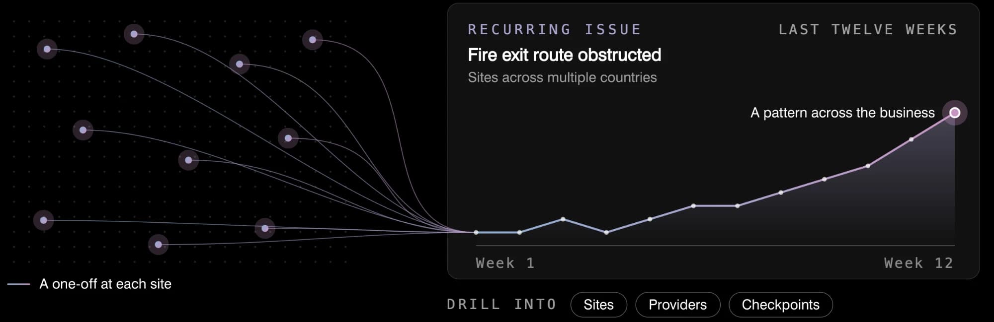 Dashboard trend for a recurring issue, fire exit route obstructed, rising over twelve weeks as one-off reports from individual sites combine into a pattern across the business.