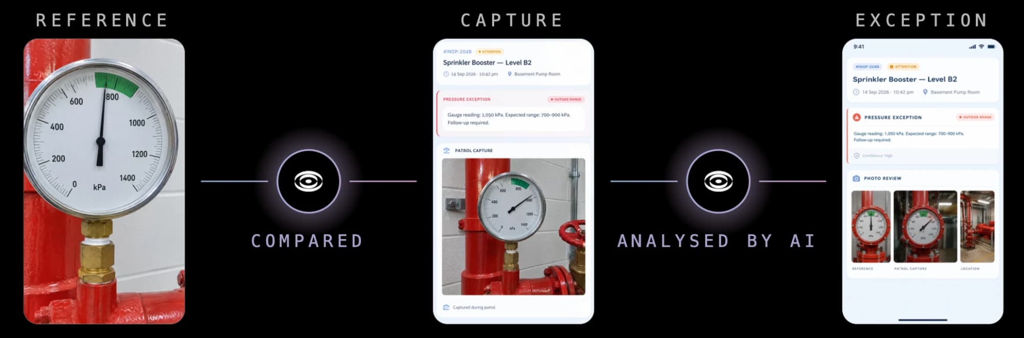 A sprinkler booster pressure gauge: the reference photo is compared with the patrol capture, and AI raises a pressure exception because the reading is outside the expected range.